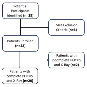 Piloting a Diagnostic Foot and Ankle Fracture Sonographic Algorithm ...